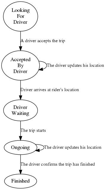 digraph {
    lfd [label="Looking\nFor\nDriver"];
    abd [label="Accepted\nBy\nDriver"];
    dw [label="Driver\nWaiting"];
    og [label="Ongoing"];
    f [label="Finished"];

        lfd -> abd [label = "A driver accepts the trip" fontsize="12pt"];
    abd -> abd [label = "The driver updates his location" fontsize="12pt"];
    abd -> dw [label = "Driver arrives at rider's location" fontsize="12pt"];
    dw -> og [label = "The trip starts" fontsize="12pt"];
    og -> og [label = "The driver updates his location" fontsize="12pt"];
    og -> f [label = "The driver confirms the trip has finished" fontsize="12pt"];
}
