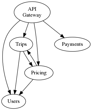 digraph {
    gateway [label="API\nGateway"];
    users [label="Users"];
    trips [label="Trips"];
    pricing [label="Pricing"];
    payments [label="Payments"];

        gateway -> users;
    gateway -> trips;
    gateway -> pricing;
    gateway -> payments;

    trips -> pricing;
    trips -> users;

    pricing -> users;
    pricing -> trips;
}